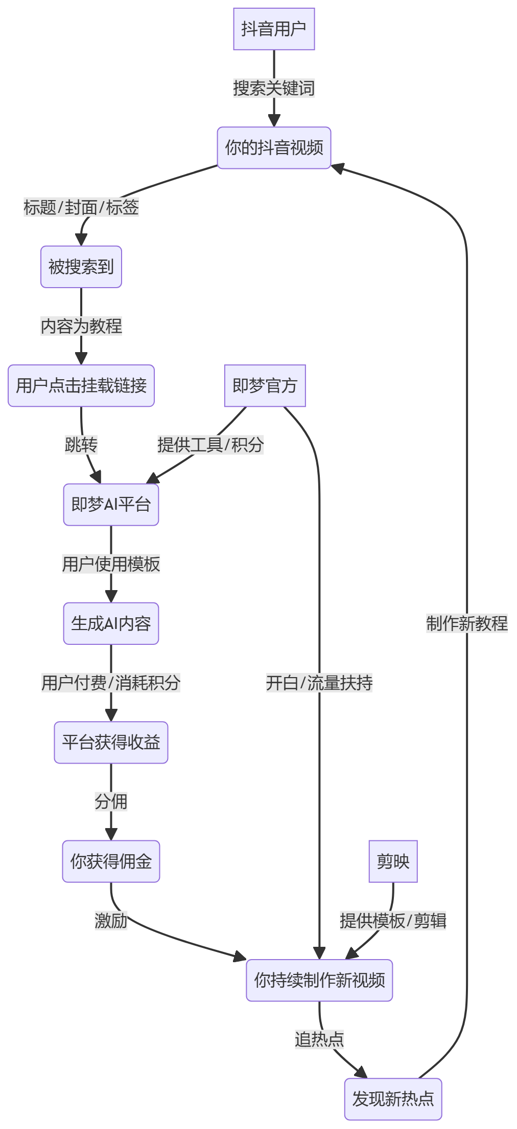 核心商业逻辑拆解
